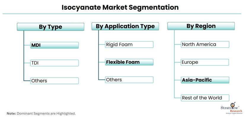Isocyanate-Market-Segmentation